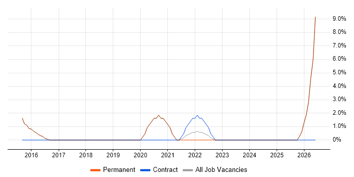 QA Engineer job vacancy trend in Cirencester