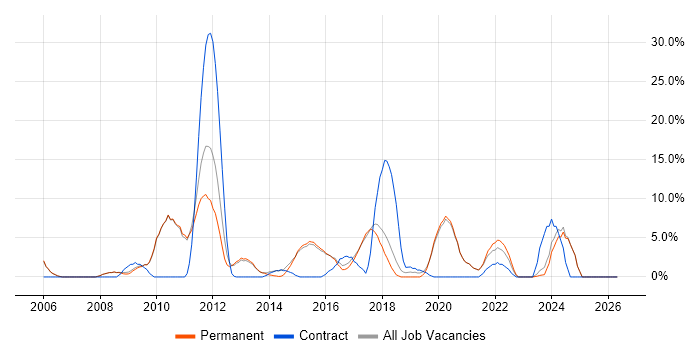 QA job vacancy trend in Cirencester