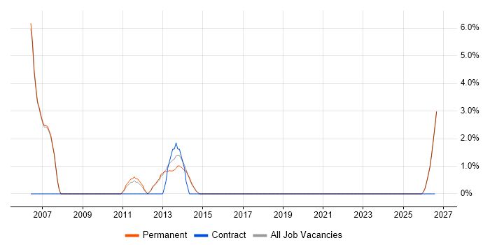QMS job vacancy trend in Cirencester