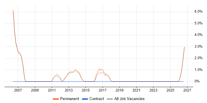 Quality Management job vacancy trend in Cirencester