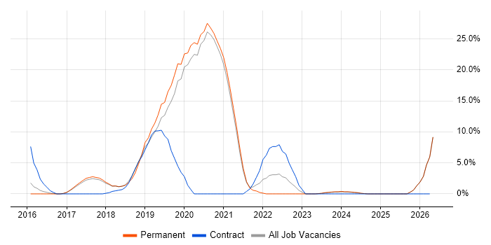 React job vacancy trend in Cirencester
