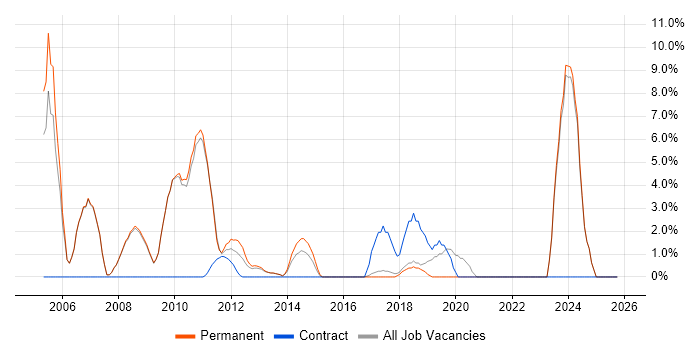Retail job vacancy trend in Cirencester