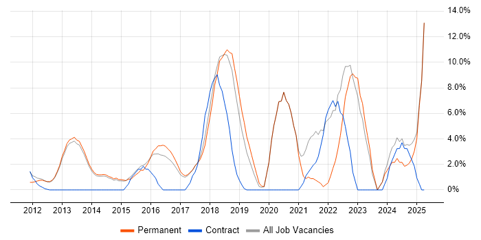 Job vacancy trend for Roadmaps in Cirencester Job vacancy trend for Roadmaps in Cirencester