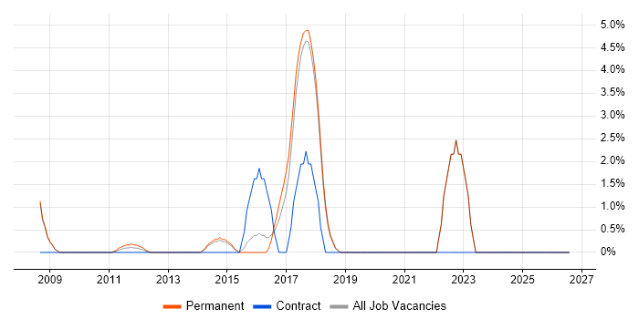 Ruby job vacancy trend in Cirencester