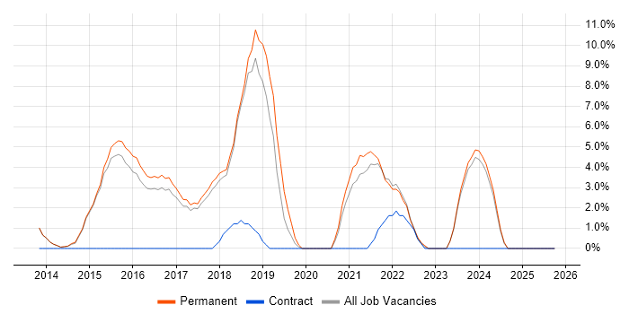 SaaS job vacancy trend in Cirencester