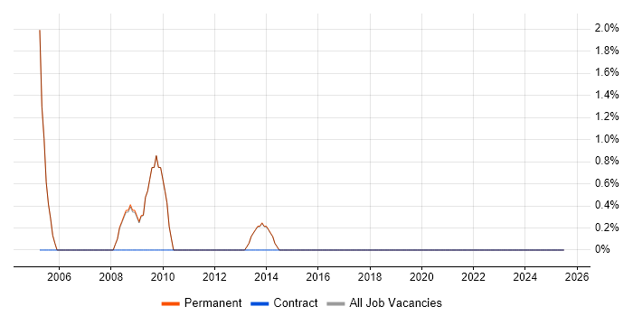 Job vacancy trend for Sales Manager in Cirencester Job vacancy trend for Sales Manager in Cirencester