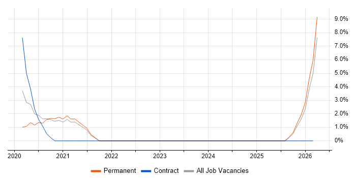 Salesforce Developer job vacancy trend in Cirencester