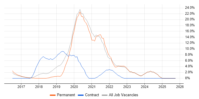 Salesforce job vacancy trend in Cirencester