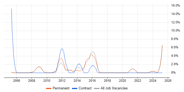Job vacancy trend for SAN in Cirencester Job vacancy trend for SAN in Cirencester