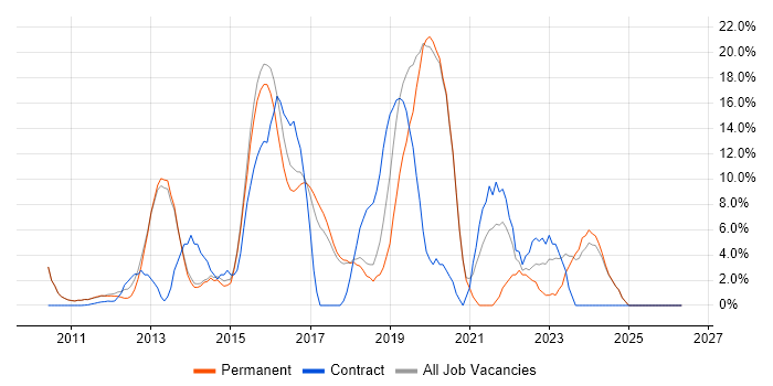 Scrum job vacancy trend in Cirencester