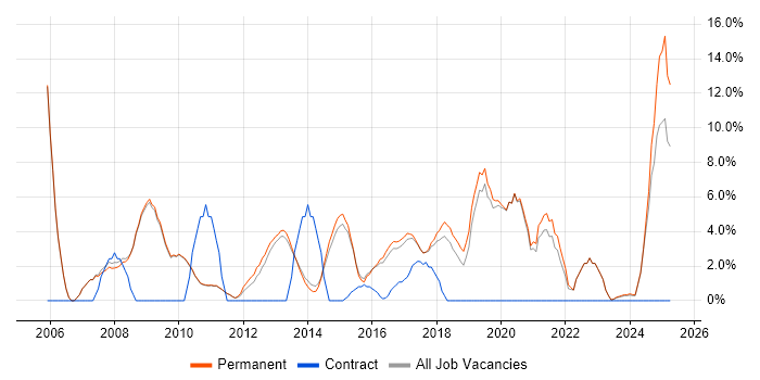 Job vacancy trend for SDLC in Cirencester