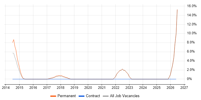 Security Analyst job vacancy trend in Cirencester