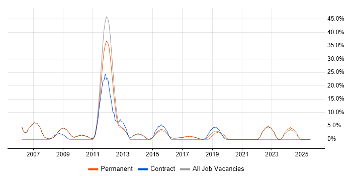 Job vacancy trend for Security Cleared in Cirencester