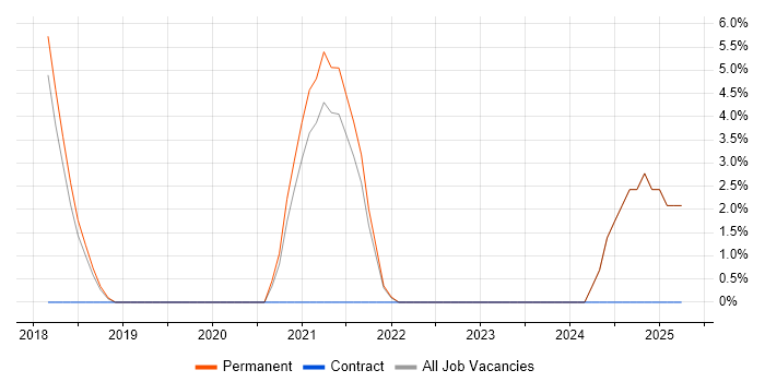 Job vacancy trend for Security Monitoring in Cirencester Job vacancy trend for Security Monitoring in Cirencester