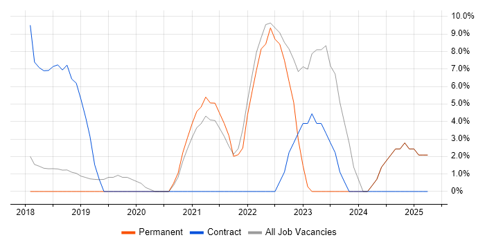 Job vacancy trend for Security Operations in Cirencester Job vacancy trend for Security Operations in Cirencester
