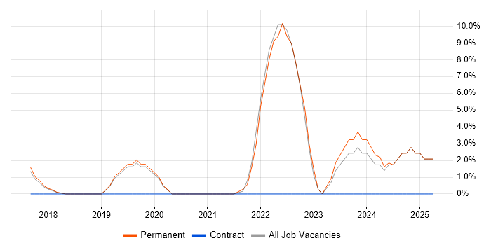 Job vacancy trend for Security Posture in Cirencester Job vacancy trend for Security Posture in Cirencester