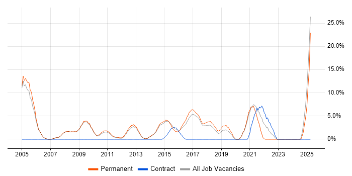 Job vacancy trend for Self-Motivation in Cirencester