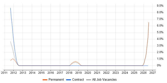Senior Architect job vacancy trend in Cirencester