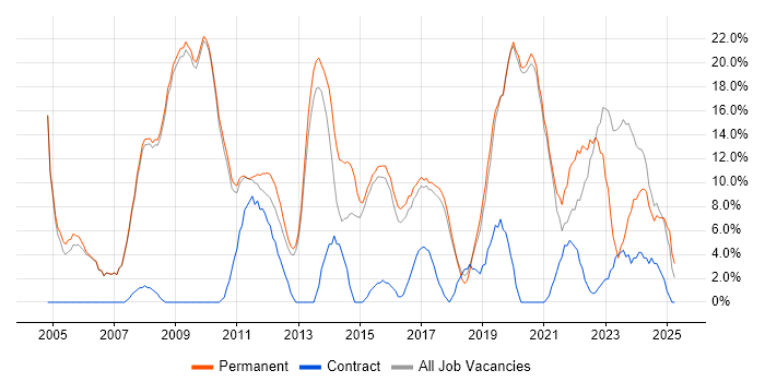 Job vacancy trend for Senior in Cirencester
