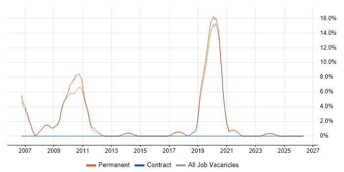 SEO job vacancy trend in Cirencester