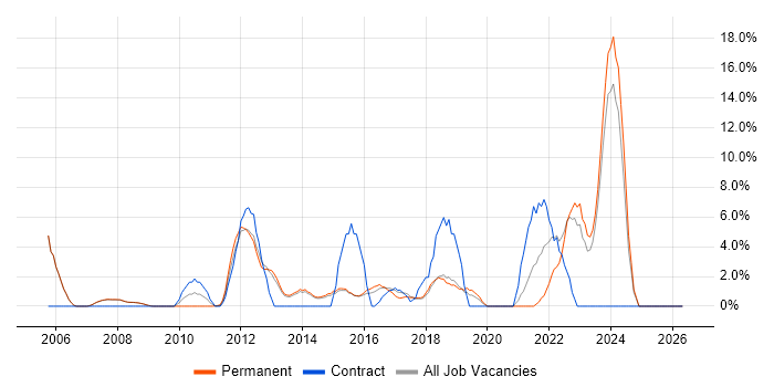 Service Delivery job vacancy trend in Cirencester