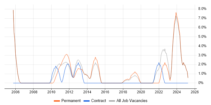 Job vacancy trend for Service Management in Cirencester Job vacancy trend for Service Management in Cirencester