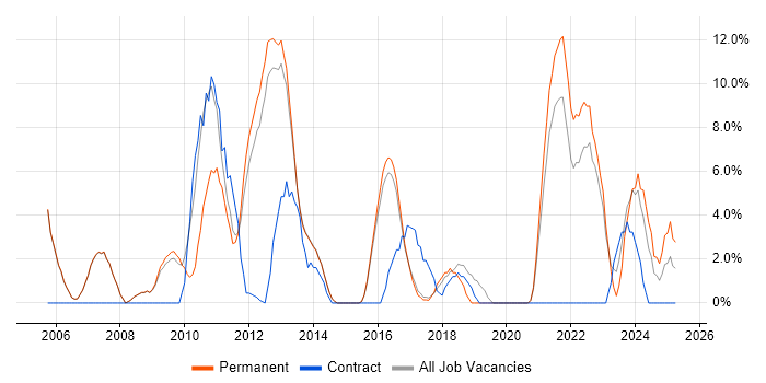 Job vacancy trend for SharePoint in Cirencester
