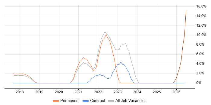 SIEM job vacancy trend in Cirencester