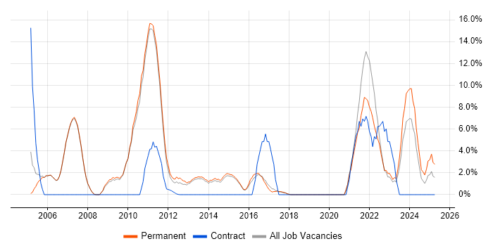 Job vacancy trend for SLA in Cirencester
