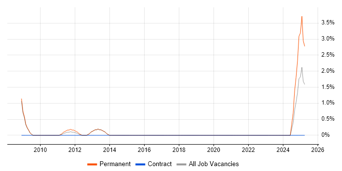 Job vacancy trend for Smartphone in Cirencester