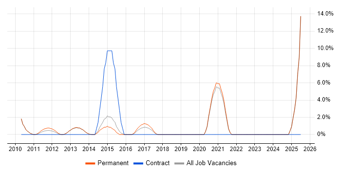 Job vacancy trend for Social Media in Cirencester
