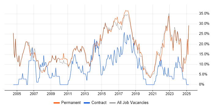 Job vacancy trend for Social Skills in Cirencester Job vacancy trend for Social Skills in Cirencester