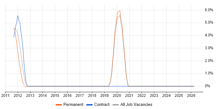 Software Architecture job vacancy trend in Cirencester
