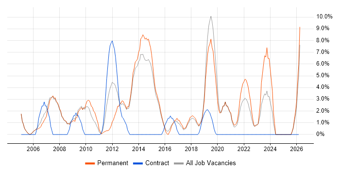 Software Developer job vacancy trend in Cirencester
