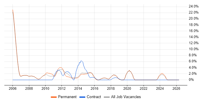 Software Engineer job vacancy trend in Cirencester
