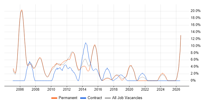 Software Engineering job vacancy trend in Cirencester