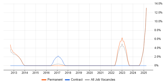 Job vacancy trend for SolarWinds in Cirencester