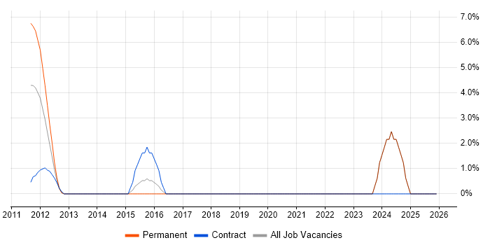 Sprint Planning job vacancy trend in Cirencester
