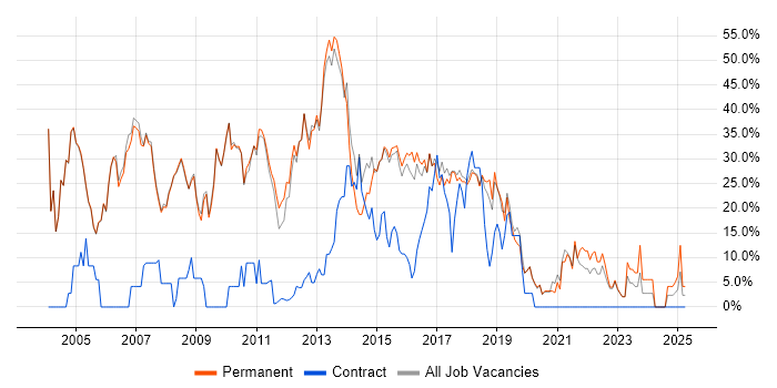 Job vacancy trend for SQL Server in Cirencester