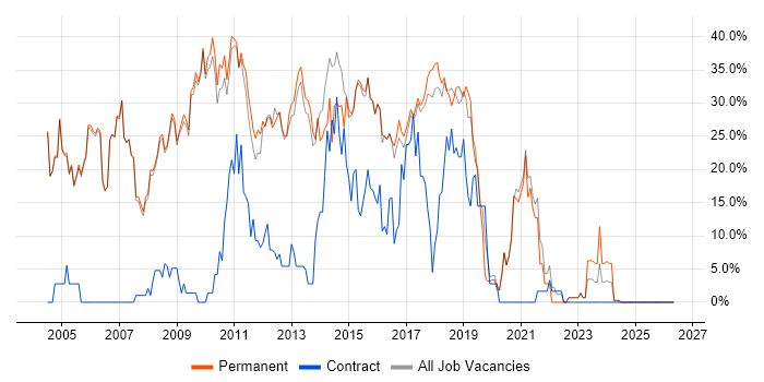 SQL job vacancy trend in Cirencester