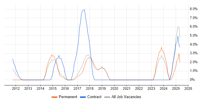Job vacancy trend for Stakeholder Engagement in Cirencester Job vacancy trend for Stakeholder Engagement in Cirencester