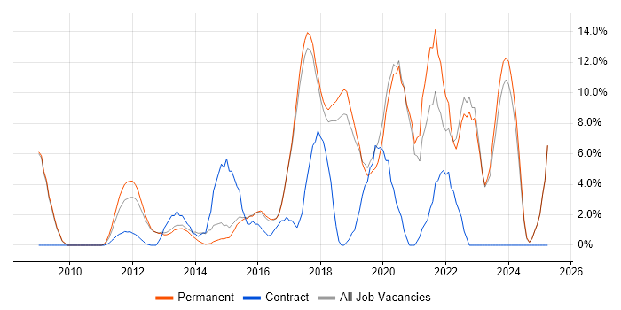 Job vacancy trend for Stakeholder Management in Cirencester Job vacancy trend for Stakeholder Management in Cirencester
