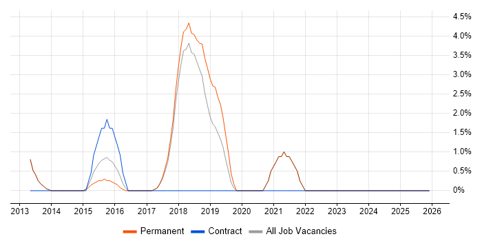 Strategic Roadmap job vacancy trend in Cirencester