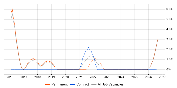 Supplier Management job vacancy trend in Cirencester