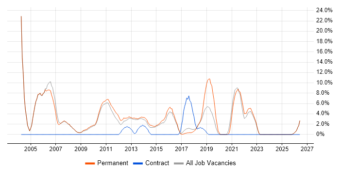 Support Analyst job vacancy trend in Cirencester