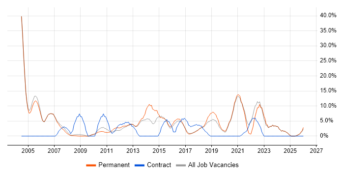 Support Engineer job vacancy trend in Cirencester