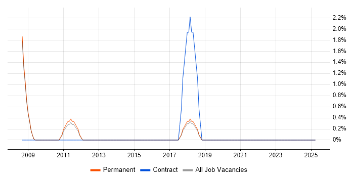 Job vacancy trend for Systems Management Server (SMS) in Cirencester