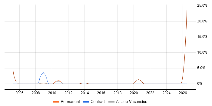 Systems Support Engineer job vacancy trend in Cirencester