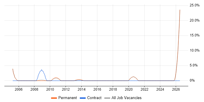 Systems Support job vacancy trend in Cirencester