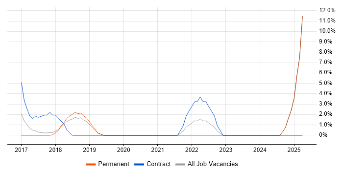 Job vacancy trend for Target Operating Model in Cirencester Job vacancy trend for Target Operating Model in Cirencester